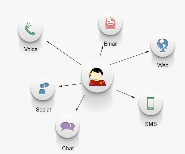 Phone, text, web, social, chat, and email capable